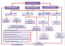 Схема структуры образовательной организации
